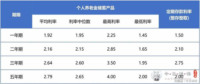 个人养老金，4%的存款利率