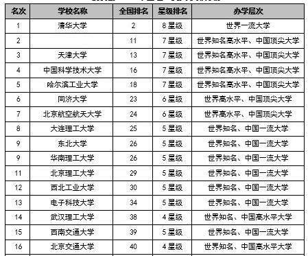 理工类大学排名揭示中国高等教育新格局