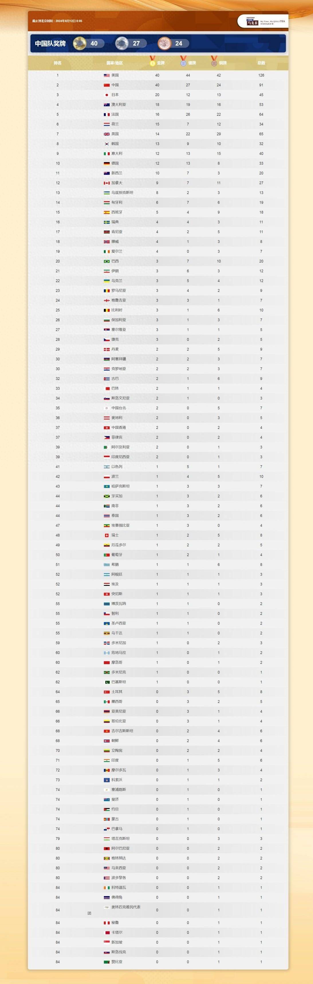 金牌榜一览表2024最新，奥运荣誉的辉煌展现