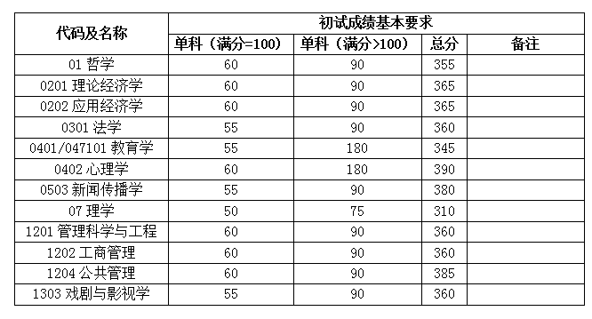 复旦大学研究生分数线深度解析