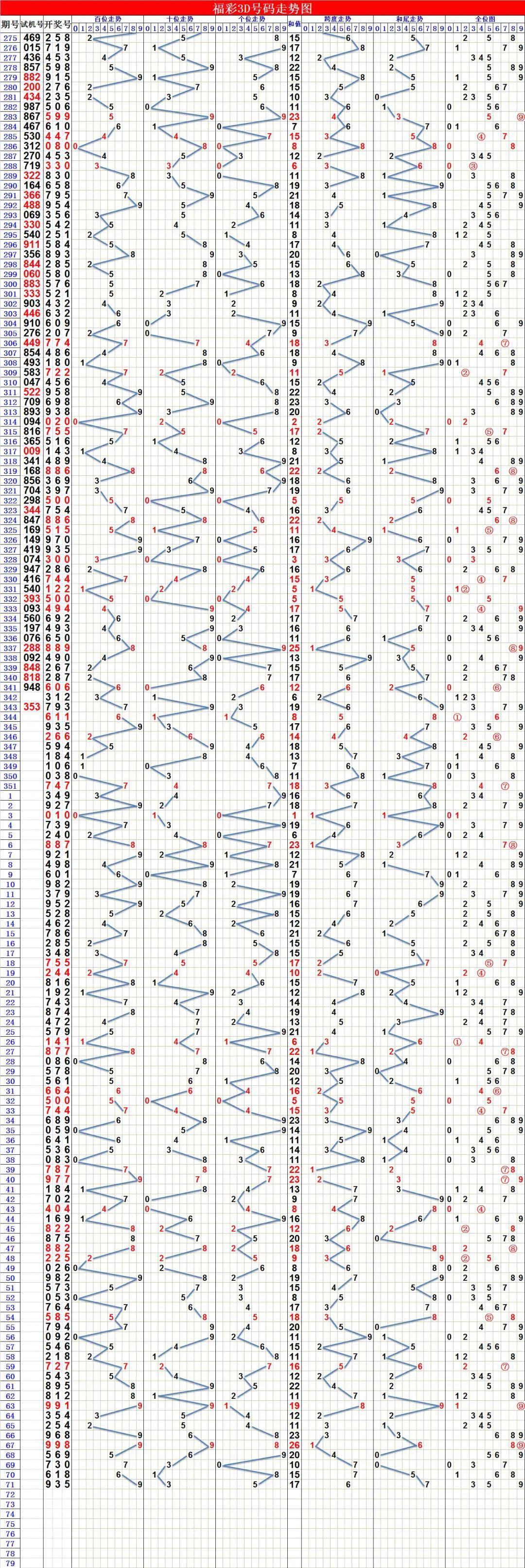 探索与理解，3D基本走势图与连线图的融合应用解析