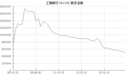 工商银行股票投资分析与前景展望