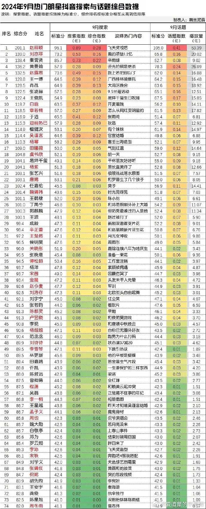 Top10明星连续五年综合热度不减