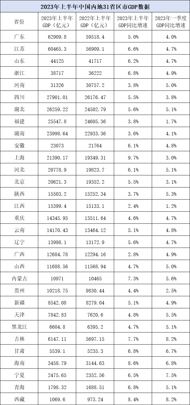 中国GDP强劲增长，2023年增加33690亿元，增幅2.7%