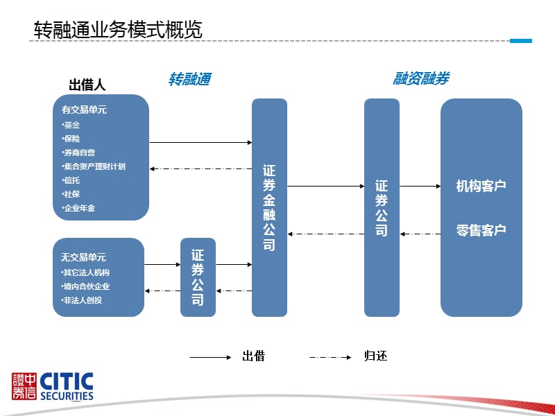 转融通业务解析，概念与通俗解读