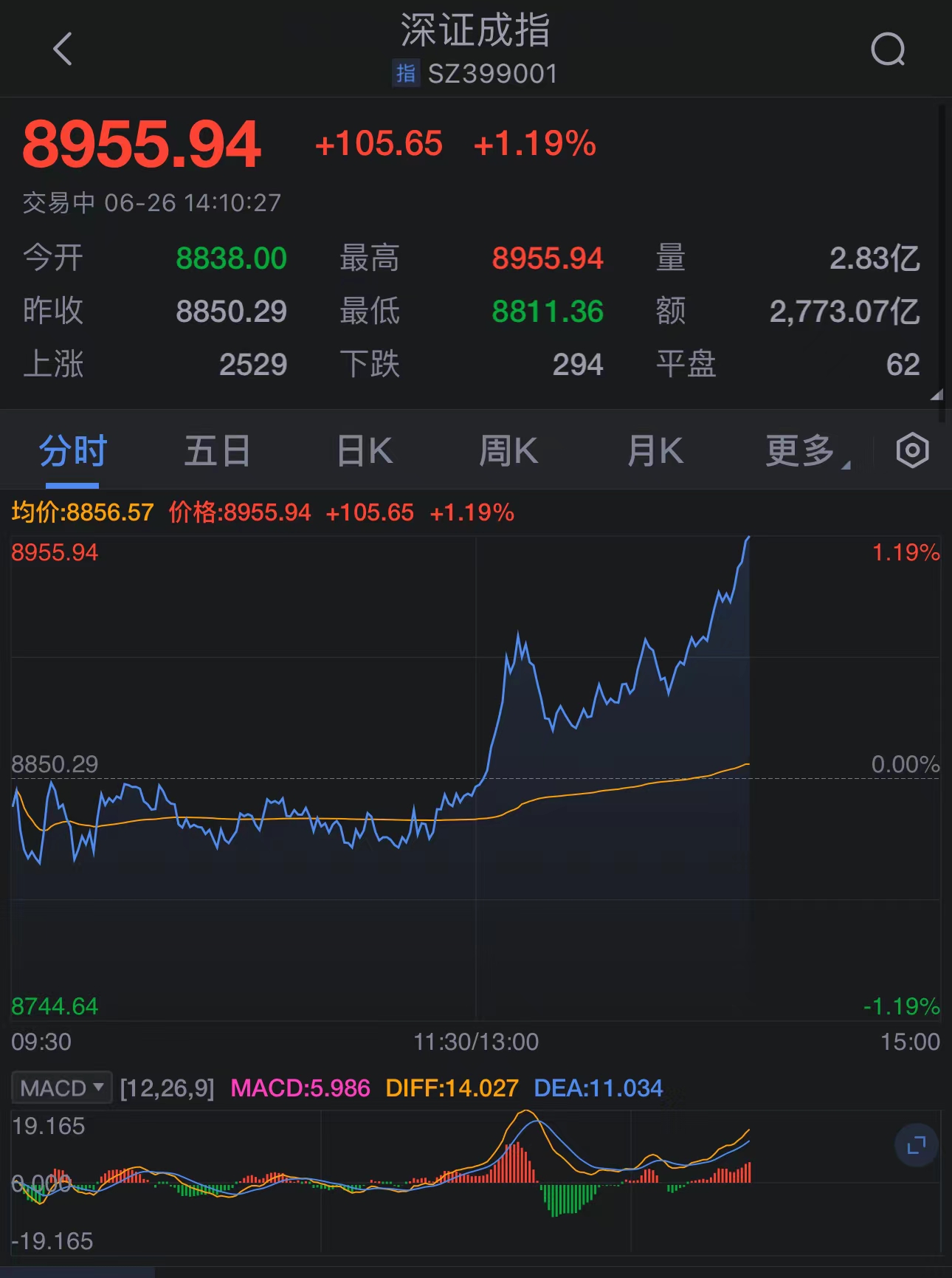 深证成指午后涨幅扩大，市场走势深度分析与展望