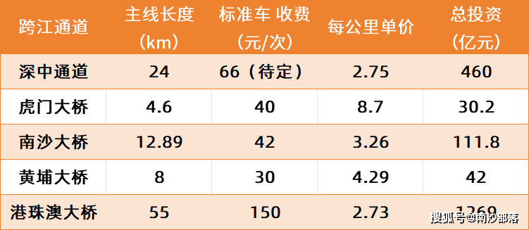 南沙大桥收费标准全面解析