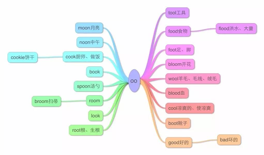 英语端午节思维导图，简洁美观的思维导图设计