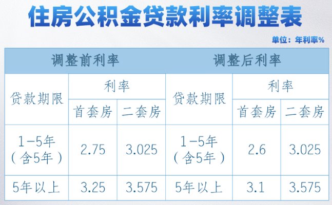 解读公积金贷款利率，影响与未来预测