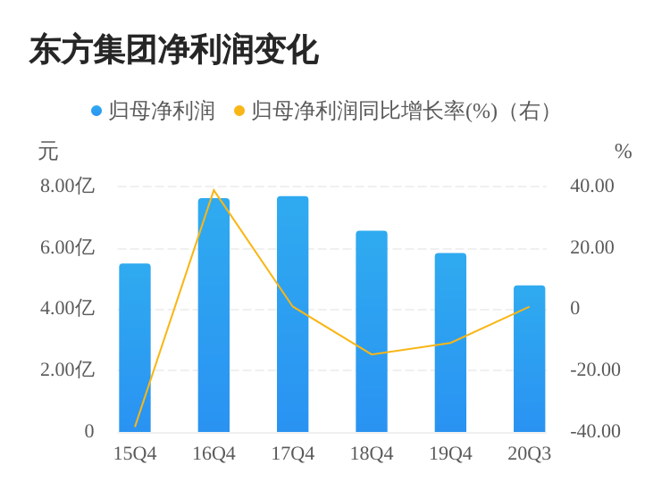 东方集团股东的角色及其影响力分析