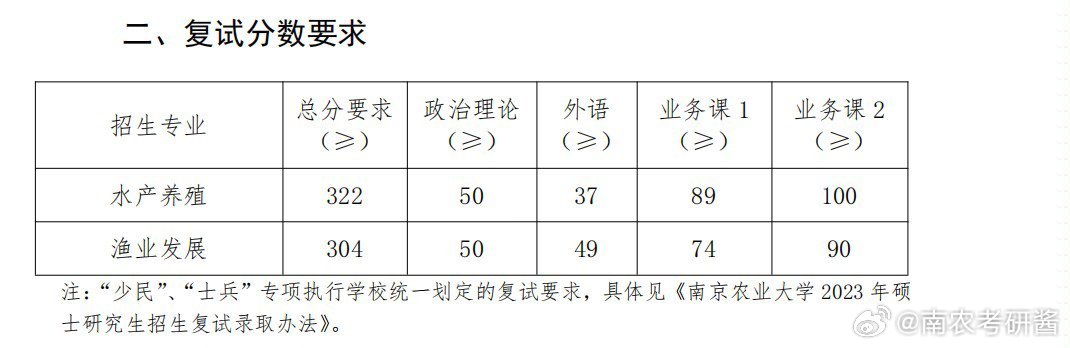 南京农业大学研究生复试科目详解解析