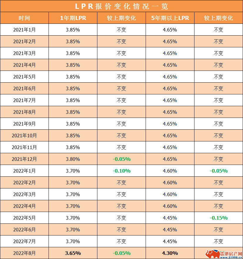 房贷利率调整周期策略选择指南