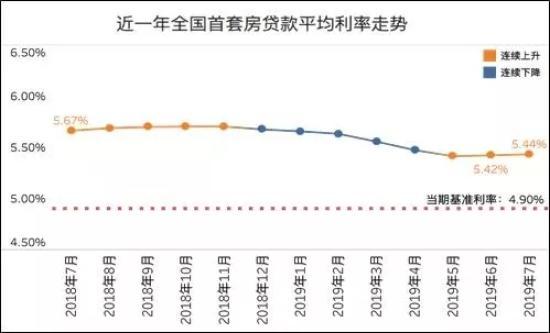 10月25日房贷利率调整最新动态