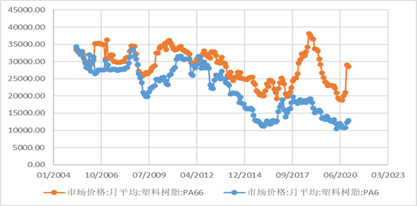 神马pa66价格走势图与影响因素深度解析