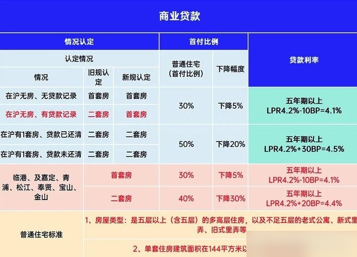 商贷最新基准2024趋势分析，影响与展望