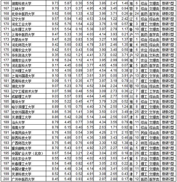 中国大学排名前100深度剖析