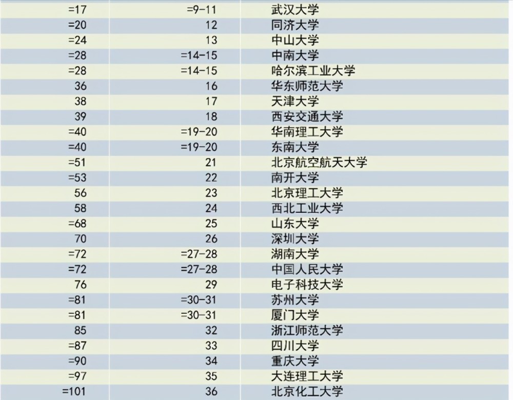 上海大学最新排名表及深度解读分析