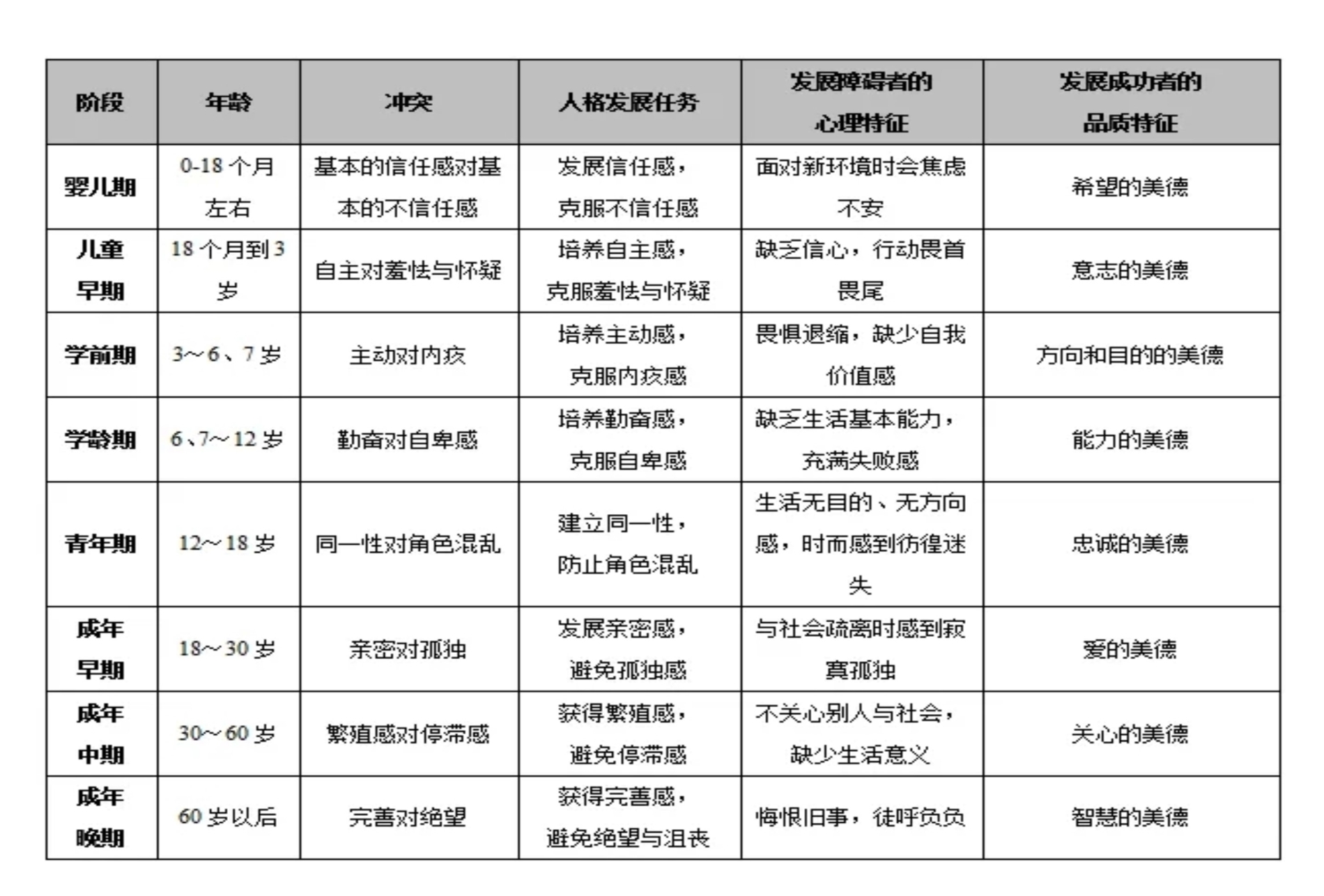 埃里克森的心理学视角，人类成长的八个发展阶段