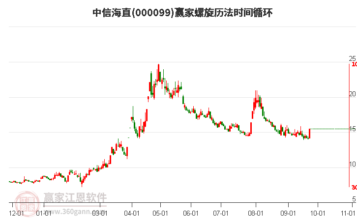 中信海直（股票代码，000099）全面解析及未来前景展望