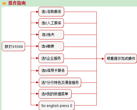 工商银行客户电话转人工服务详解