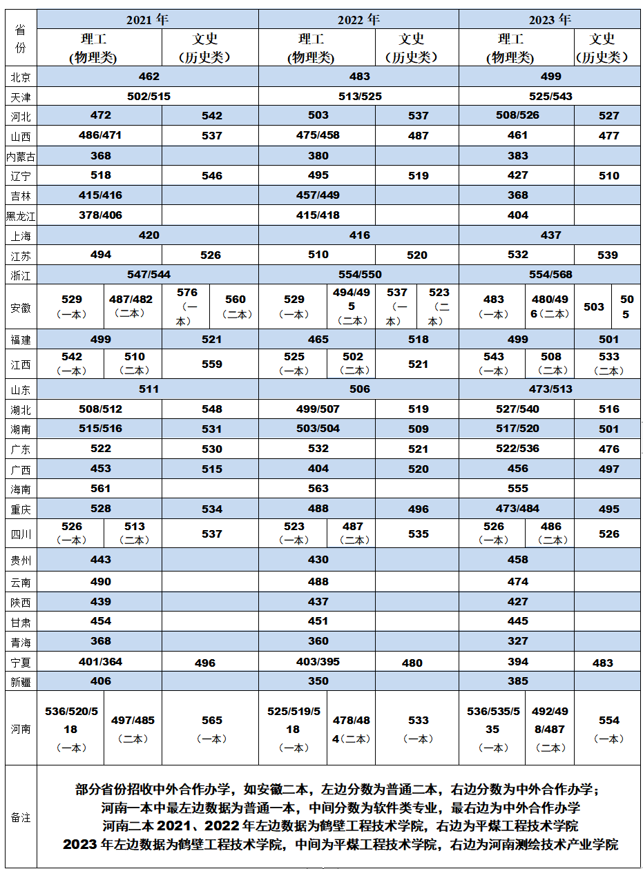 河南理工大学分数线详解