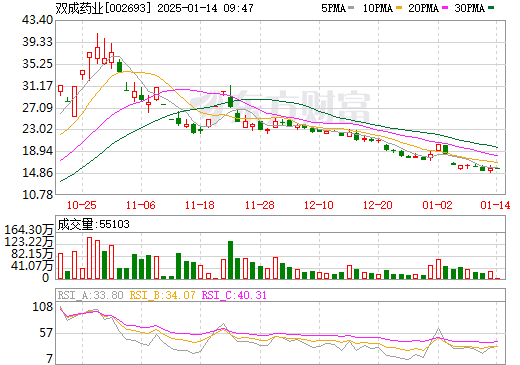 双成药业（股票代码，002693）股票行情全面解析