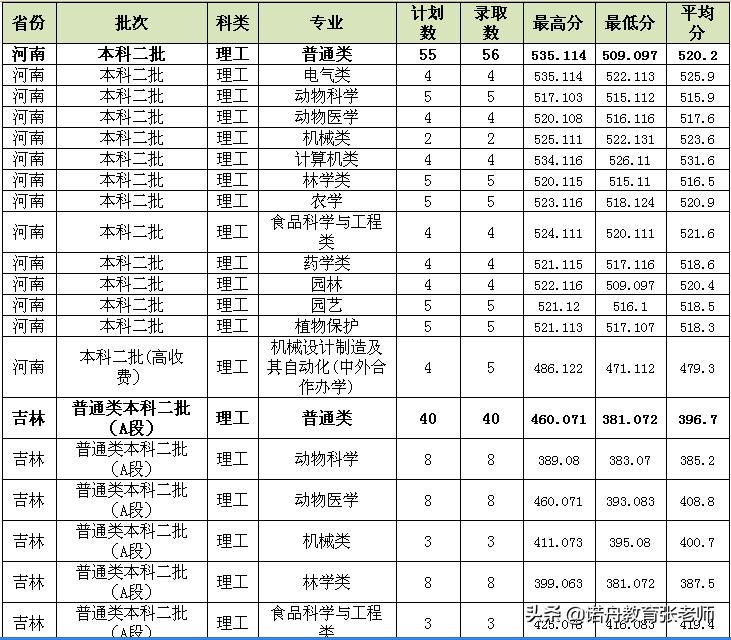 中国农业大学研究生分数线详解