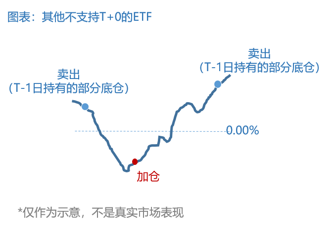 ETF交易中T+0机制的解读与运用策略