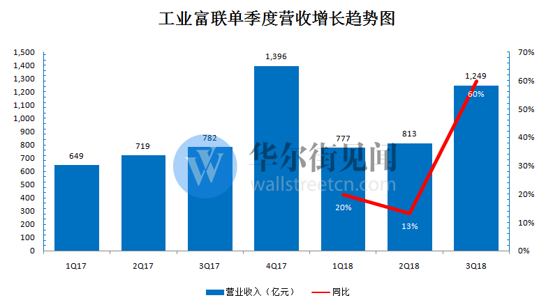 工业富联第三季度业绩亮眼，净利润增长乐观前景展望