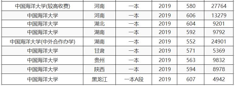 中国海洋大学分数线详解