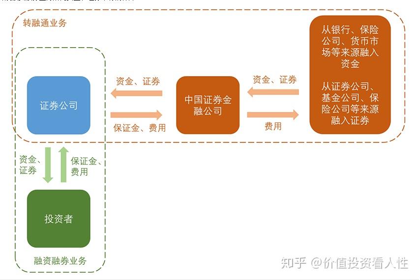 资本市场新动力，转融通业务崛起