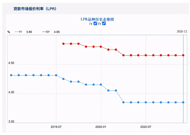 LPR利率历史数据揭示中国利率市场化的演变之路